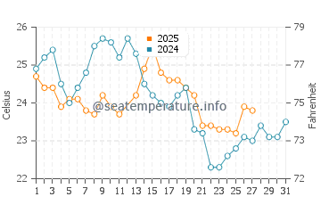 Gorokan water temp chart in March