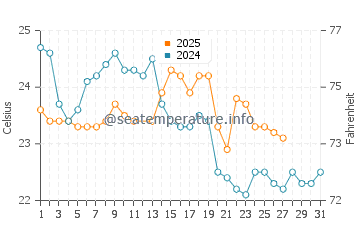 Gosford water temp chart in March