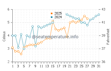 Gosnold water temp chart in March