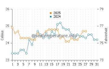 Governor's Harbour water temp chart in March