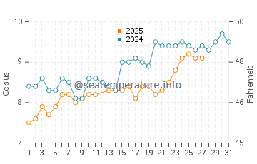 Gower water temp chart in March