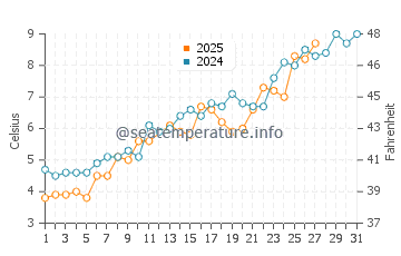 Goyang water temp chart in March