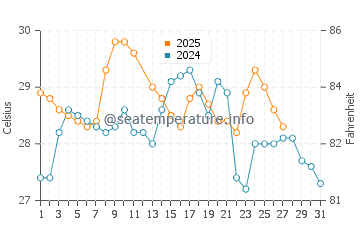 Gral Villamil water temp chart in March