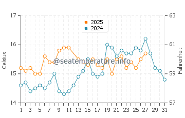 Gran Alacant water temp chart in March
