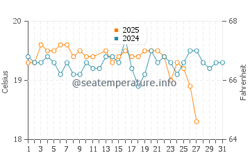 Gran Tarajal water temp chart in March