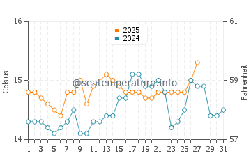 Granadella water temp chart in March