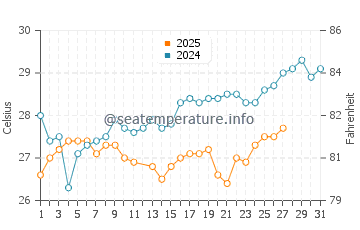 Grand Bassam water temp chart in March