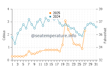 Grand Bend water temp chart in March