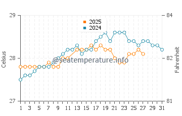 Grand Goave water temp chart in March