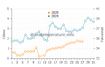 Temperature dell'acqua a Grand Haven a marzo