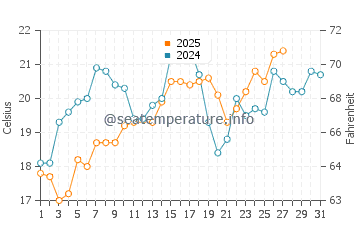 Grand Isle water temp chart in March