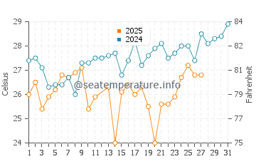 Grand Lahou water temp chart in March
