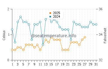 Grand Portage water temp chart in March