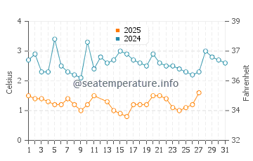 Temperature dell'acqua a Grand Traverse Bay a marzo