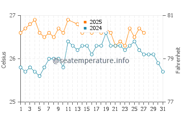 Temperature dell'acqua a Grand Turk a marzo