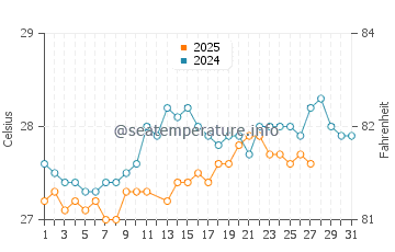 Temperature dell'acqua a Grande-Terre a marzo