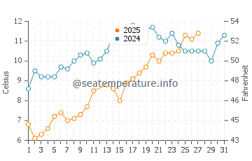 Grandview Beach water temp chart in March