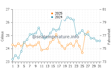 Grassy Key water temp chart in March