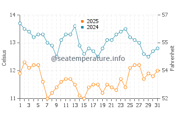 Gray Whale Cove State Beach water temp chart in March