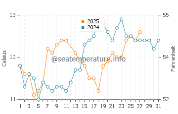 Temperature dell'acqua a Grayan-et-l'Hôpital a marzo