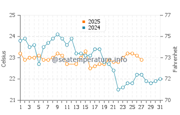Grays Point water temp chart in March