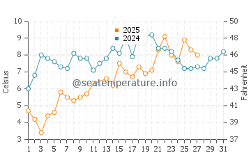 Temperature dell'acqua a Great Bay a marzo
