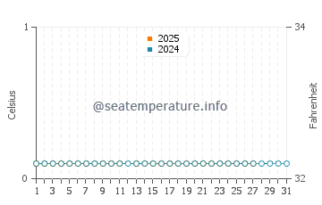 Great Bear Lake water temp chart in March