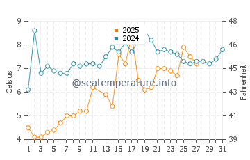 Great Egg Harbor Bay water temp chart in March