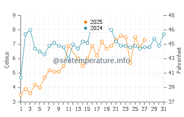 Great Kills water temp chart in March