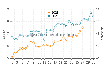 Temperature dell'acqua a Great Yarmouth a marzo