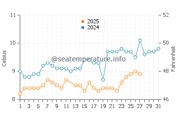 Temperature dell'acqua a Greatstone a marzo