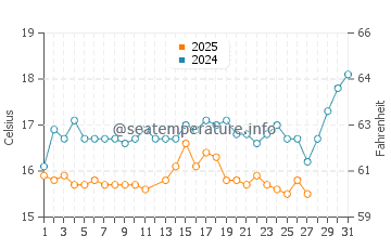 Temperatura del agua en Agios Stefanos en marzo