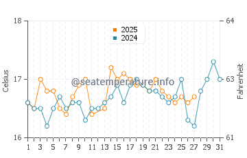Banana Beach water temp chart in March