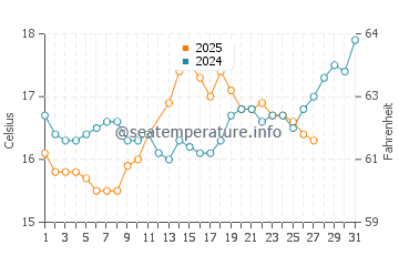 Temperature dell'acqua a Stavros a marzo