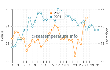 Green Turtle Cay water temp chart in March