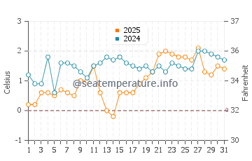Greenbush water temp chart in March