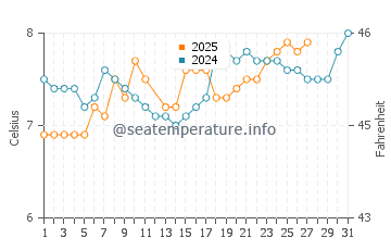 Temperature dell'acqua a Greenock a marzo