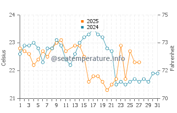 Greenwell Point water temp chart in March