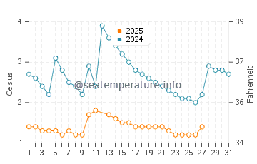 Greilickville water temp chart in March