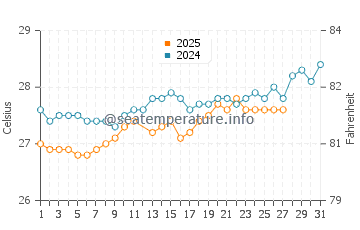 Temperature dell'acqua a Victoria a marzo