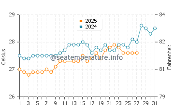 Temperature dell'acqua a Grenville a marzo