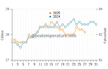Temperatura da água em Gressier em março