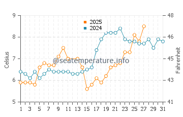 Gretna water temp chart in March