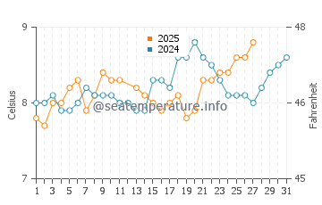Greyabbey water temp chart in March