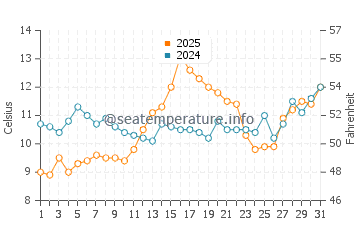 Grigoleti water temp chart in March