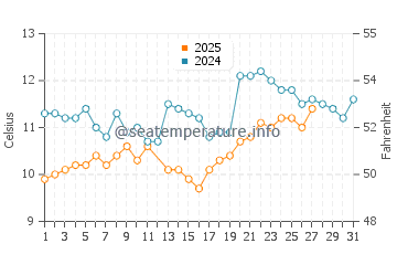 Groix water temp chart in March