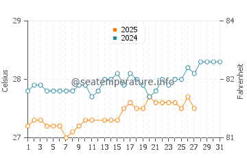 Temperature dell'acqua a Gros Islet a marzo