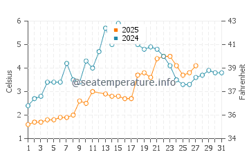 Grosse Pointe Farms water temp chart in March