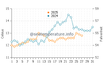 Temperature dell'acqua a Gruissan a marzo