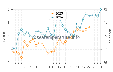 Grzybowo water temp chart in March